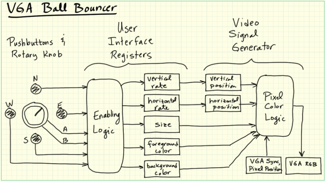 vga ball bouncer system diagram.png